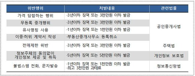 주요 불법행위 처벌 내용