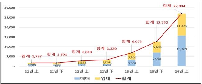 중개거래 전자계약 이용 실적(반기별) (단위: 건)