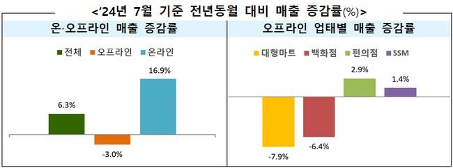 27일 산업통상자원부에 따르면 2024년 7월 주요 유통업체 매출은 14조8000억원으로 전년 동기 대비 6.3% 증가했다.