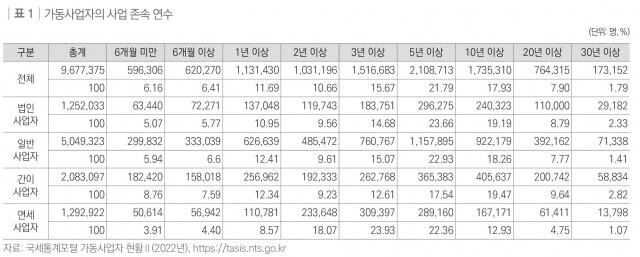 <span contenteditable="true">가동사업자의 사업 존속 연수
