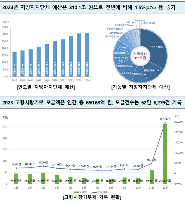 2024 행정안전통계연보