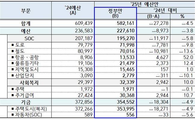 국토교통부＇25년 예산안 총괄표 (단위: 억원)