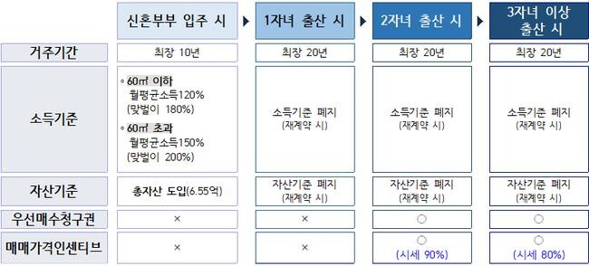 입주 이후 자녀출산 시 인센티브