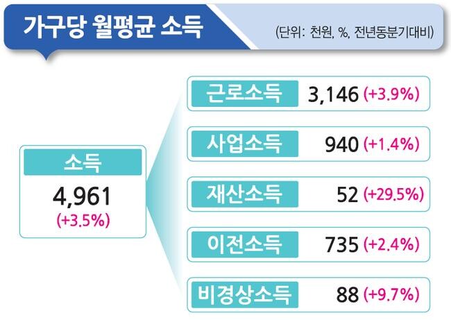 . 통계청이 8월 29일 발표한 '2024년 2분기 가계동향조사' 결과에 따르면, 가구당 월평균 소득은 496만 1,000원으로 집계됐다.&nbsp;