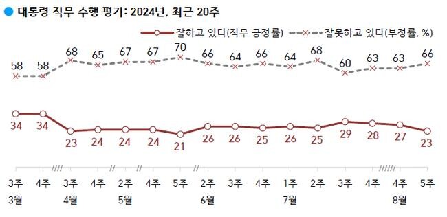 <strong>대통령 직무 수행 평가 '잘하고 있다' 23%, '잘못하고 있다' 66%</strong>&nbsp;