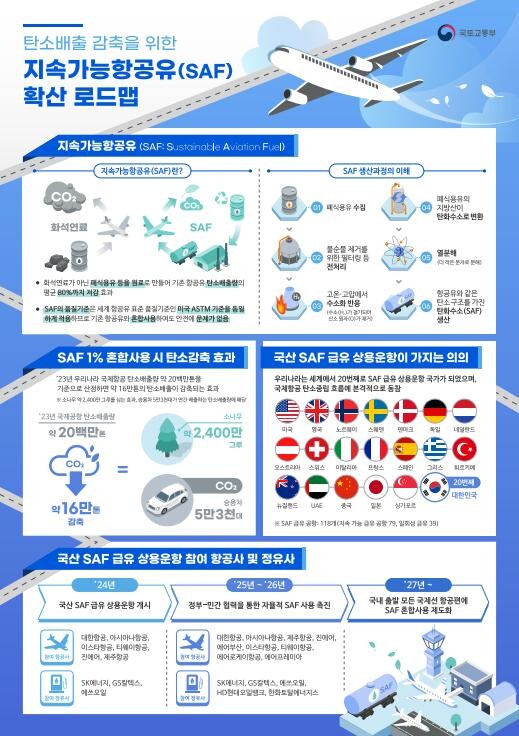 지속가능항공유(SAF) 확산 로드맵 인포그래픽