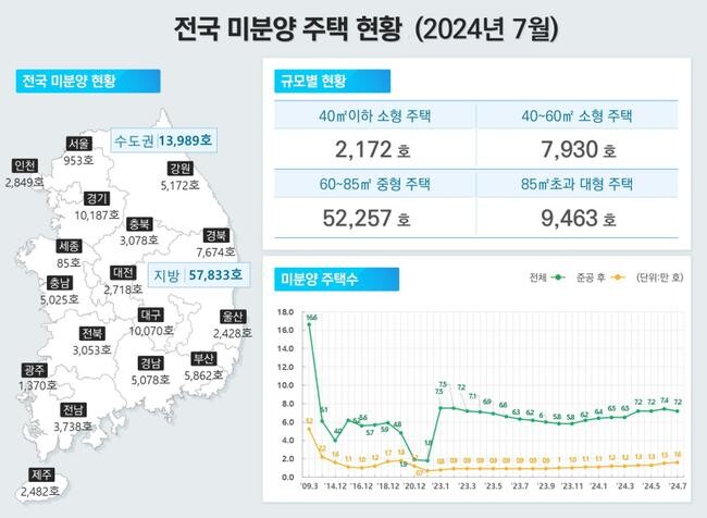 7월 전국 미분양 주택 현황&nbsp;
