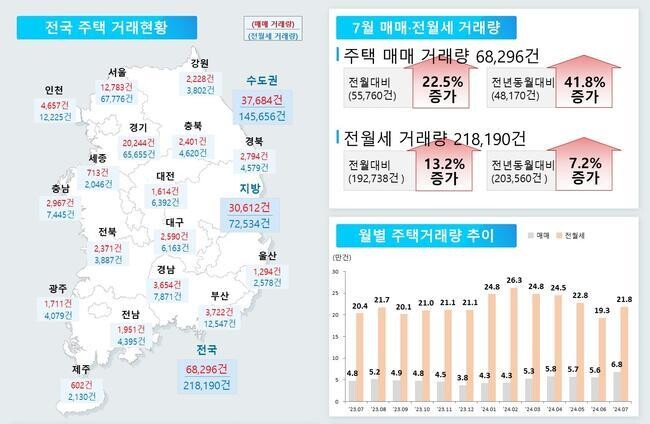 7월 전국 주택 거래 현황&nbsp;