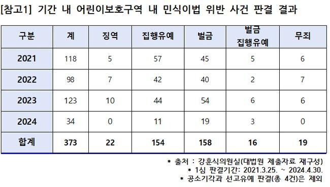 기간 내 어린이보호구역 내 민식이법 위반 사건 판결 결과