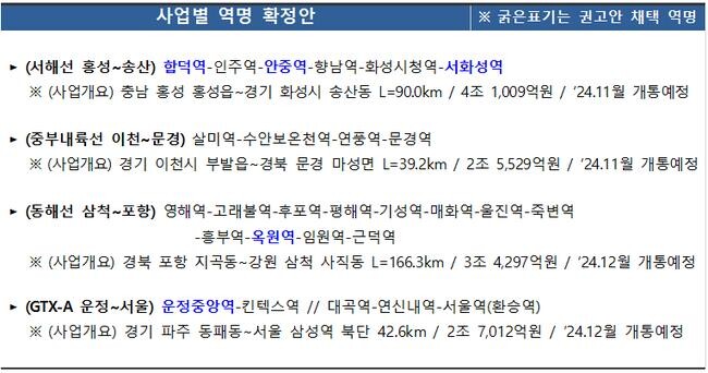 사업별 역명 확정안