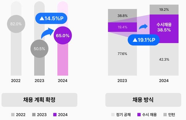 2024년 하반기 공기업 및 공공기관 채용 동향 (인크루트 제공)