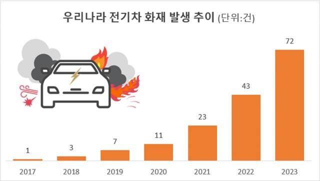 <span contenteditable="true">국내 전기차 화재 발생 추이(이미지: 에스솔루션, 데이터 출처: 소방청)