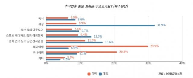 <span contenteditable="true">예정된 추석연휴 일정이 있는지에 대해 질문한 결과 1위 귀성(31.9%), 2위 영화연극 등의 공연전시(16.6%), 3위 스포츠 테마파크 등의 야외행사(13.3%)의 순으로 나타났다. 반면 희망하는 일정에 대한 질문에는 1위 해외여행(29.9%), 2위 국내여행(20.8%), 3위 영화연극 등의 공연전시(11.5%)의 순으로 나타났다. 예정된 일정과 희망하는 일정 사이에 큰 간극이 있음이 발견됐다