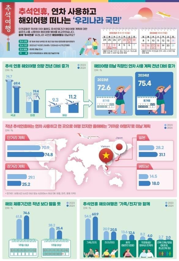 인천공항공사, 추석연휴 해외여행 의향 조사결과 발표