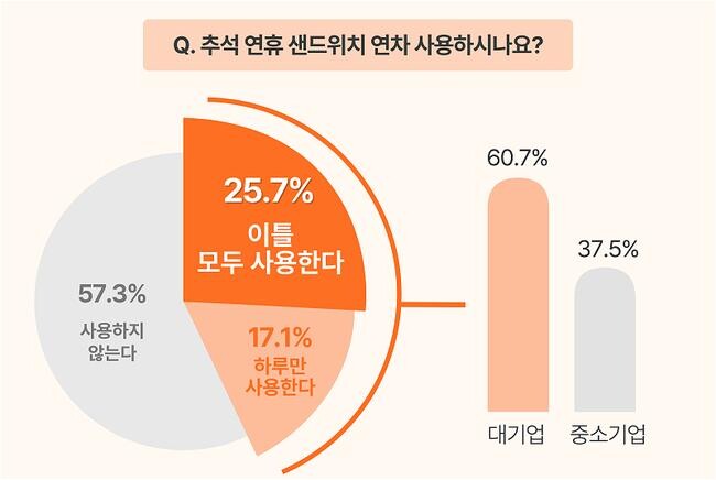 인쿠르트, 직장인 25.7%, 올 추석 연휴 9일 쉰다