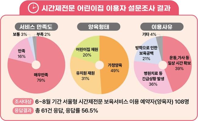 &lsquo;서울형 시간제전문 어린이집&rsquo;을 이용해본 양육자들의 만족도도 95%에 달할 정도로 높다.