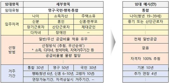 지역제안형 특화주택 주요내용