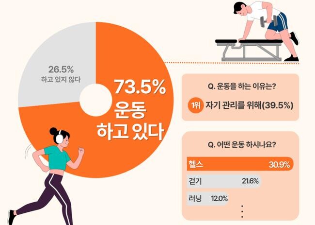 ‘직장인 여러분, 운동하십니까?’ 조사 결과 인포그래픽 (인쿠르트 제공)