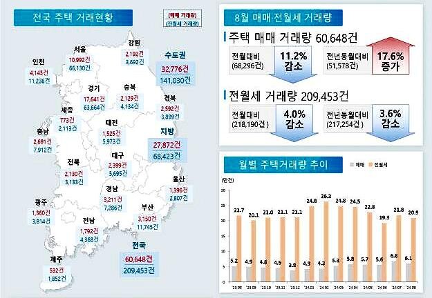 2024년 8월 전국 주택 거래 현황