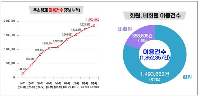 &lsquo;주소정제 공공 서비스&rsquo;의 2달간 주요 성과를 보면, 일 평균 이용 건수는 2만 9,402건이며, 누적 이용 건수는 185만 2,357건으로 나타났다.