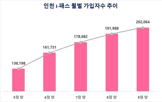 인천시는 지난 5월부터 시행한 &lsquo;인천 아이패스(I-패스)&rsquo; 사업이 시행 5개월 만에 9월 25일 기준, 누적 이용자 0만 명을 돌파했다고 7일 밝혔다.&nbsp;
