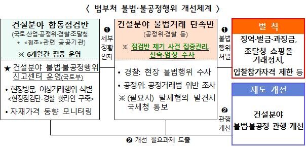 범부처 불법 불공정행위 개선체계