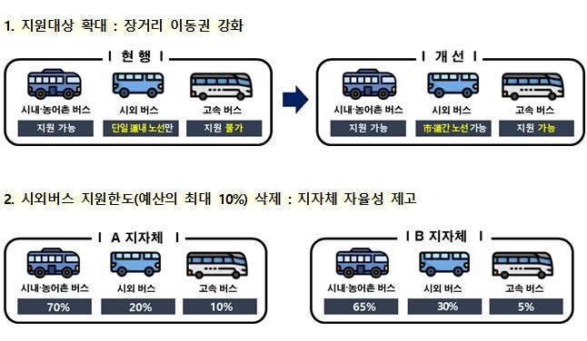 &lsquo;벽지노선 지원사업&rsquo; 운영지침 개정 인포그래픽