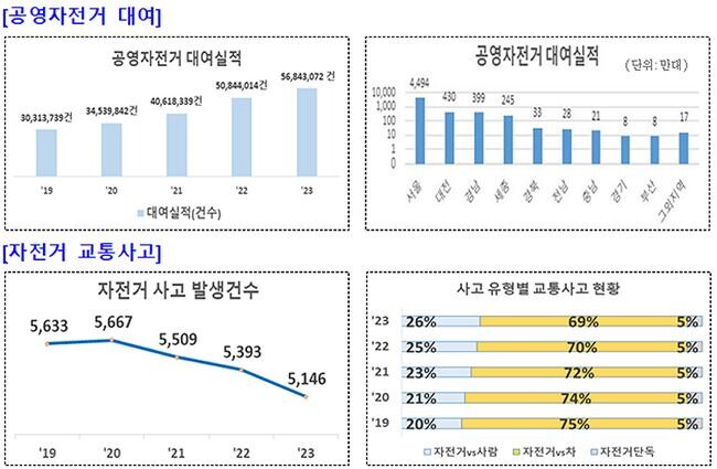 분야별 주요 통계 그래프