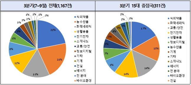 산업별 무역기술장벽 통보 비중