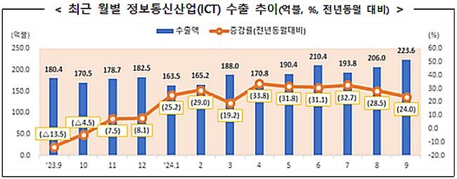2024년 9월 정보통신산업(ICT) 수출이 역대 두 번째 규모인 223억 6천만 달러를 기록하며 전년 동기 대비 24% 증가했다.&nbsp;