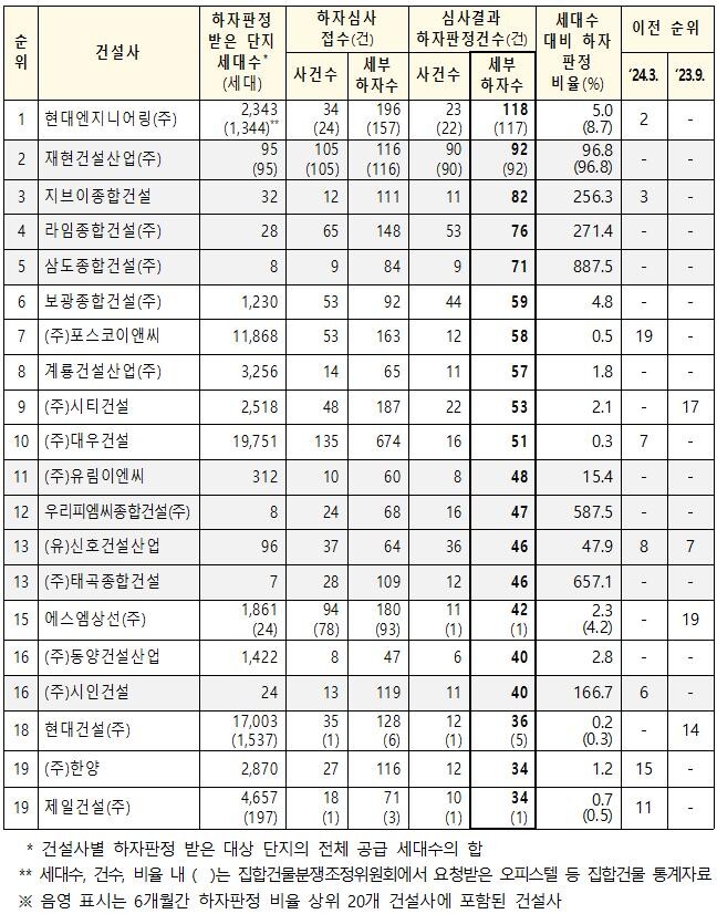 하자판정 건수 상위 20개사의 하자 현황 6개월간 (‵24.3.~ ‵24.8.)