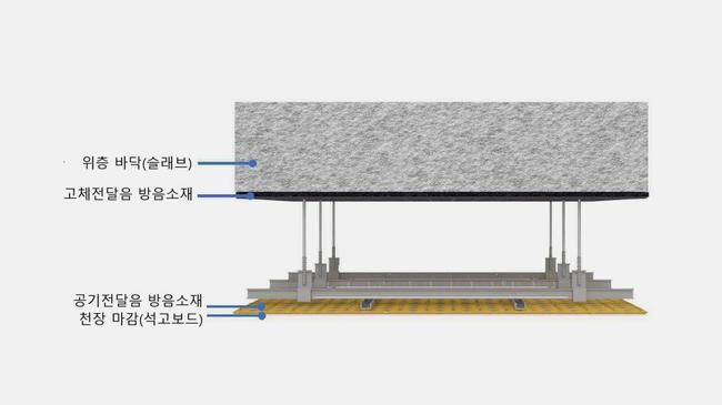 <span contenteditable="true">현대엔지니어링이 국내 최초 &lsquo;천장형 차음 구조&rsquo;를 개발했다고 15일(화) 밝혔다.