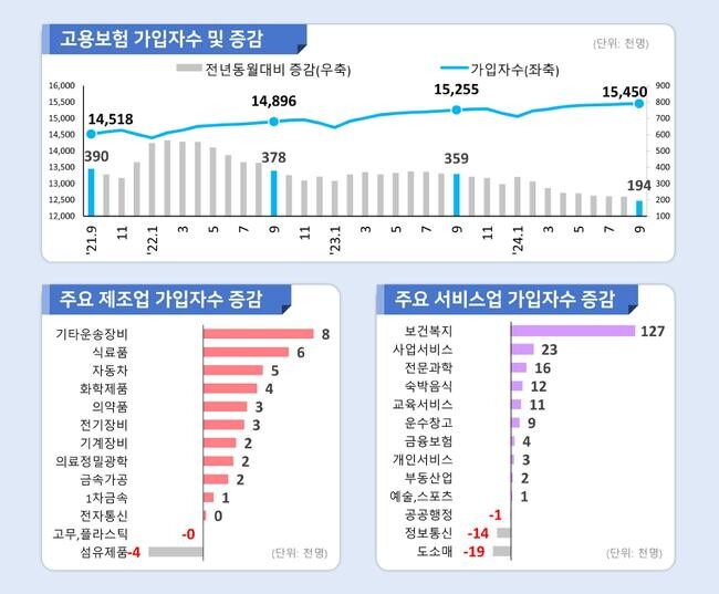 고용노동부가 발표한 9월 고용보험 가입자 동향에 따르면, 건설업 고용보험 가입자 수가 14개월 연속 감소세를 보이고 있는 것으로 나타났다.