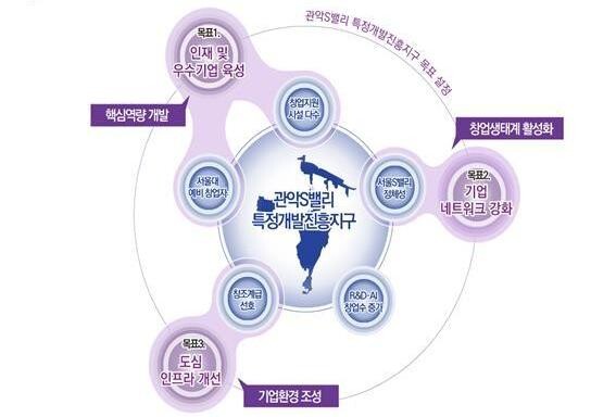관악S밸리, 특정개발진흥지구 대상지 선정&hellip;창업 혁신의 중심지로 급부상