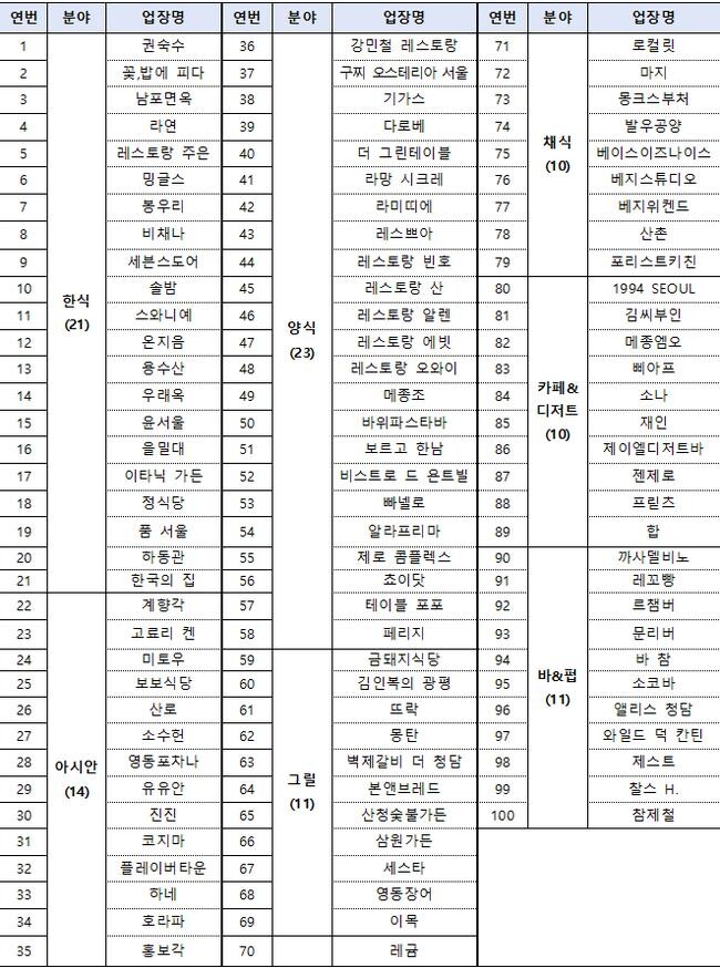 서울미식 100선 리스트