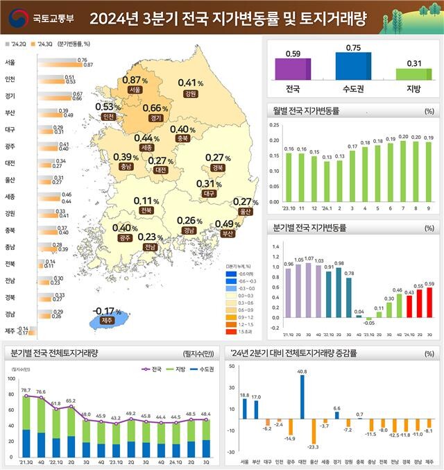 2024년 3분기 전국 지가변동률 및 토지거래량&nbsp;