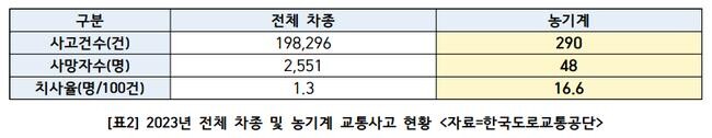 지난해(2023년) 발생한 농기계 교통사고 290건 중 절반에 가까운 46.9%가 농번기(5~6월, 9~10월)에 집중된 것으로 나타났다.