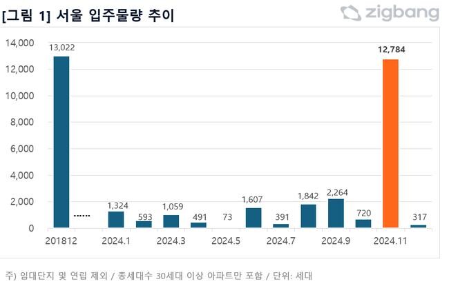 오는 11월 서울의 아파트 공급량이 2018년 12월 이후 최고치를 기록할 전망이다. 
