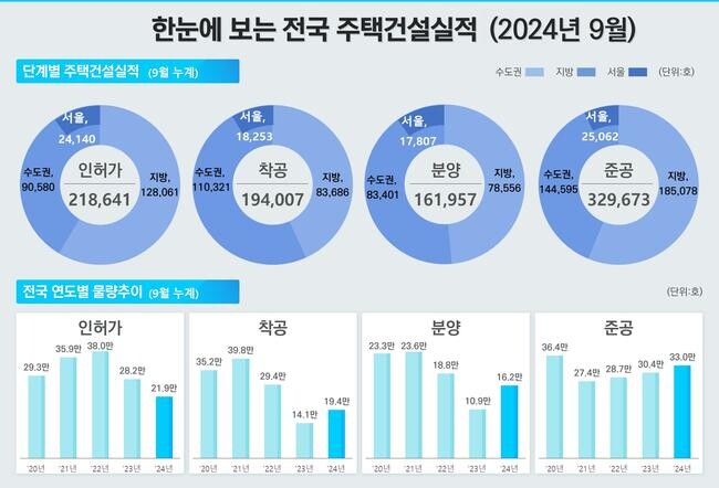 9월 전국 주택건설 실적&nbsp;