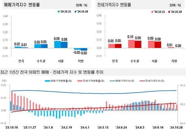한국부동산원이 2024년 10월 4주(10.28일 기준) 전국 주간 아파트가격 동향을 조사한 결과, 매매가격은 0.01% 상승, 전세가격은 0.05% 상승을 기록했다.