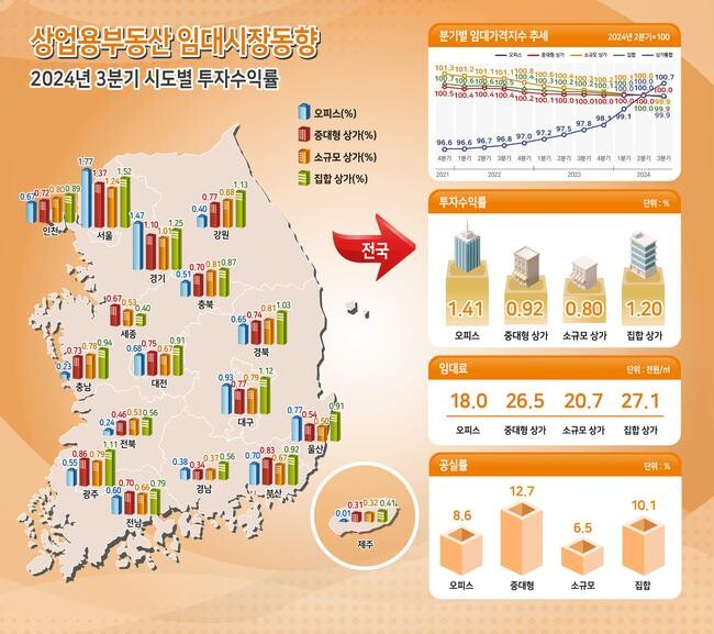올해 3분기 상업용 부동산 시장에서 오피스 임대가격지수는 상승세를 보인 반면, 상가 임대가격지수는 하락세가 이어졌다.&nbsp;