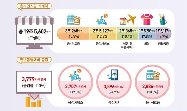 통계청이 4일 발표한 '9월 온라인쇼핑 동향'에 따르면 9월 온라인쇼핑 거래액은 19조 5,602억원으로 전년 동월 대비 2.0% 증가했다. 
