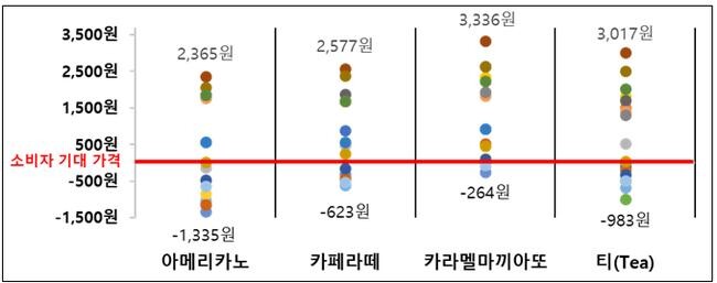 커피전문점 메뉴별 판매가격 분포 (한국소비자원 제공)