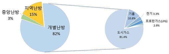 전국 가구별 난방형태