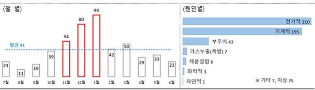 최근 3년(&lsquo;21~&rsquo;23)간 가정용 보일러 화재 현황 &nbsp;[출처: 국가화재정보센터, 소방청]