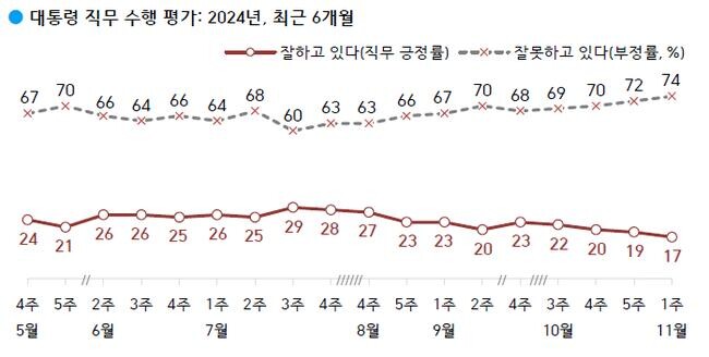 한국갤럽이 11월 첫째 주 전국 성인 1,002명을 대상으로 진행한 조사에 따르면, 윤석열 대통령의 직무수행 긍정평가는 17%로 취임 후 최저치를 기록했다.&nbsp;