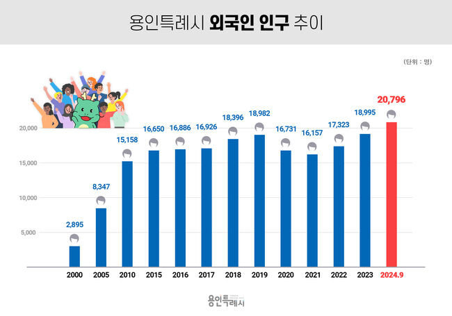 용인특례시 외국인 인구 추이