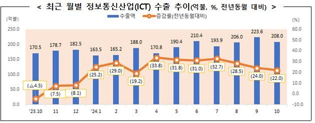 2024년 10월 ICT 산업의 수출이 208억 달러를 기록하며 역대 10월 최고치를 달성했다.