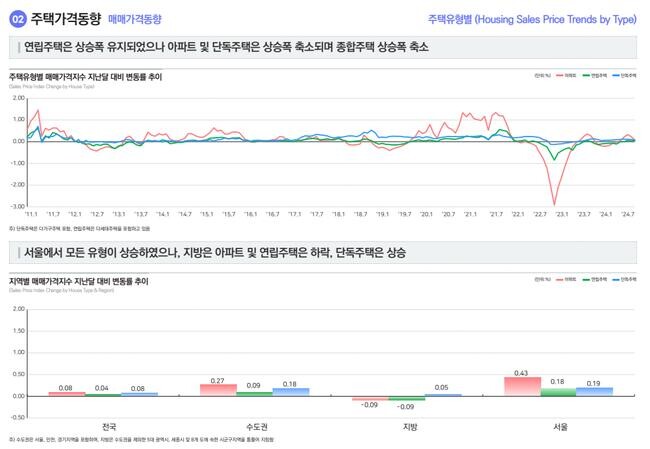 매매가격동향