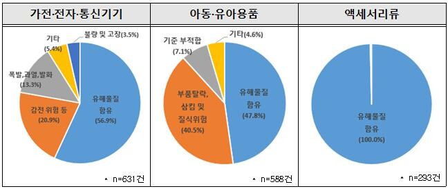 주요 품목별 위해 사유&nbsp;